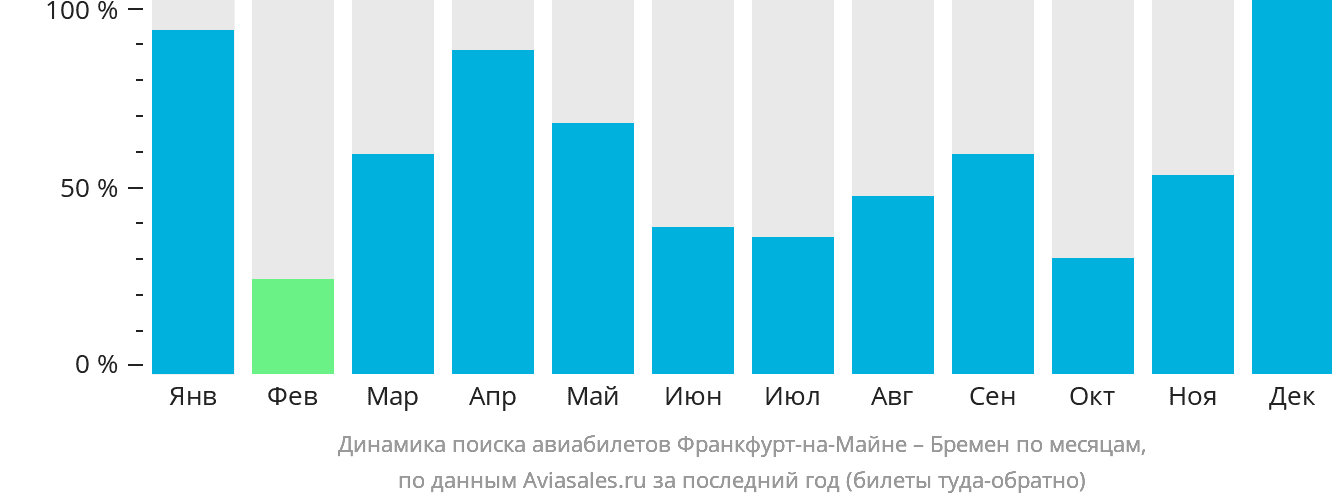 Динамика поиска авиабилетов из Франкфурта-на-Майне в Бремен по месяцам