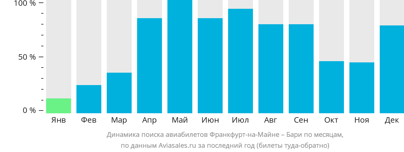 Динамика поиска авиабилетов из Франкфурта-на-Майне в Бари по месяцам