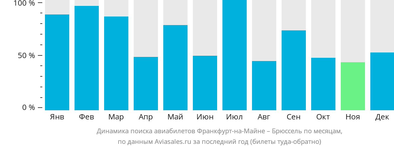 Динамика поиска авиабилетов из Франкфурта-на-Майне в Брюссель по месяцам