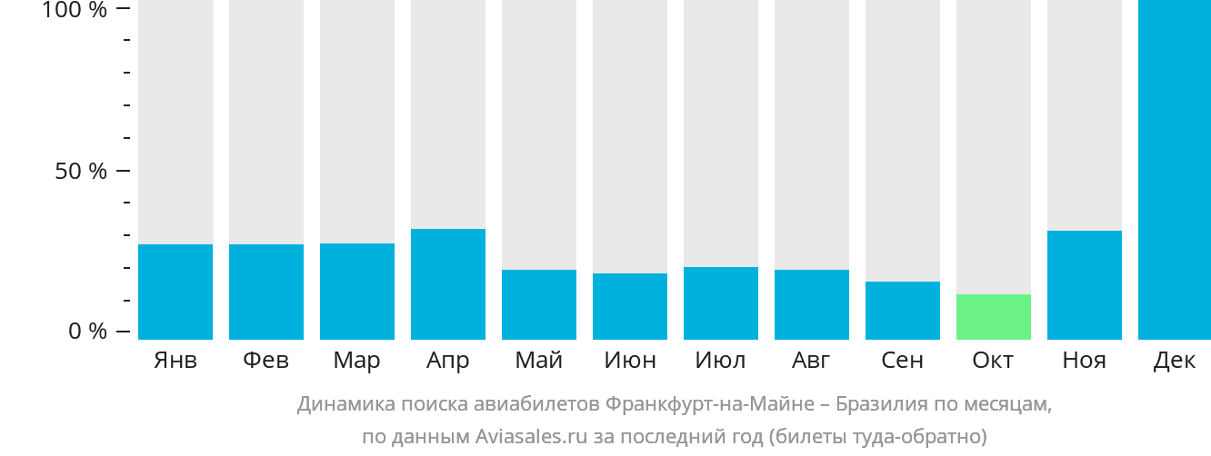 Динамика поиска авиабилетов из Франкфурта-на-Майне в Бразилию по месяцам