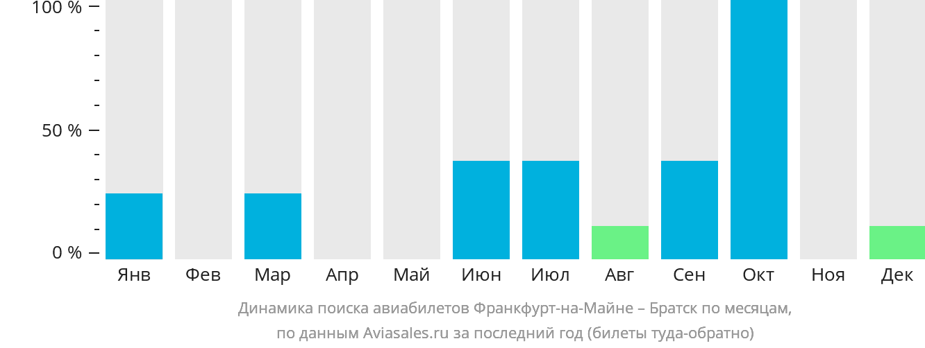 Динамика поиска авиабилетов из Франкфурта-на-Майне в Братск по месяцам