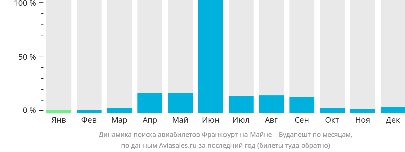 Динамика поиска авиабилетов из Франкфурта-на-Майне в Будапешт по месяцам