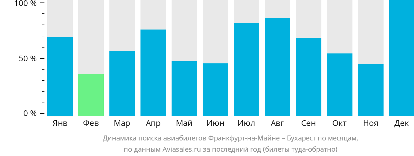 Динамика поиска авиабилетов из Франкфурта-на-Майне в Бухарест по месяцам