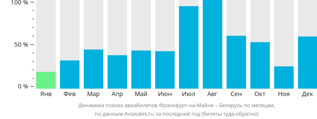 Динамика поиска авиабилетов из Франкфурта-на-Майне в Беларусь по месяцам