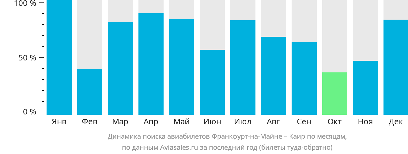Динамика поиска авиабилетов из Франкфурта-на-Майне в Каир по месяцам