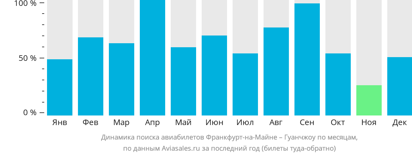 Динамика поиска авиабилетов из Франкфурта-на-Майне в Гуанчжоу по месяцам