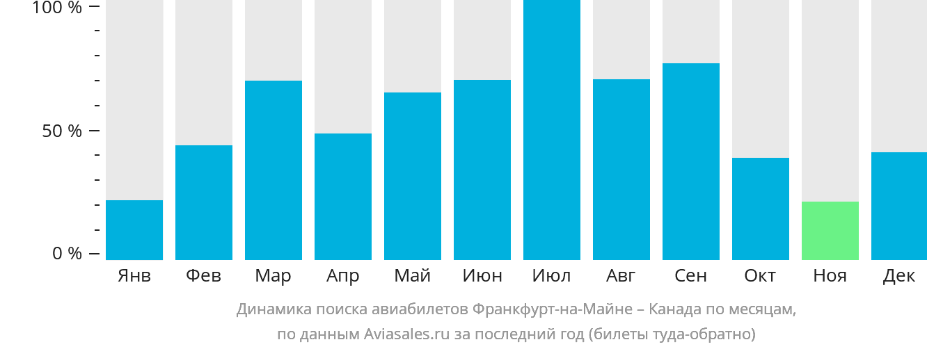 Динамика поиска авиабилетов из Франкфурта-на-Майне в Канаду по месяцам
