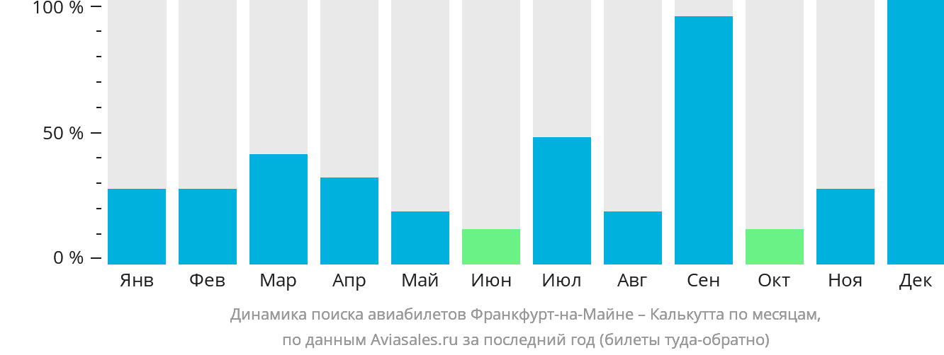 Динамика поиска авиабилетов из Франкфурта-на-Майне в Калькутту по месяцам