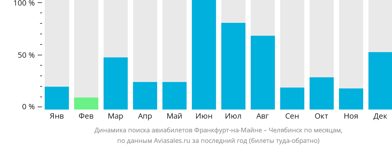 Динамика поиска авиабилетов из Франкфурта-на-Майне в Челябинск по месяцам