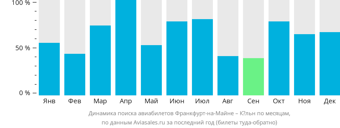 Динамика поиска авиабилетов из Франкфурта-на-Майне в Кёльн по месяцам