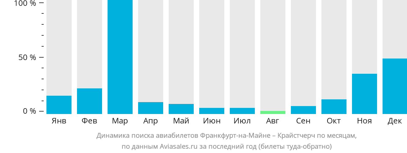 Динамика поиска авиабилетов из Франкфурта-на-Майне в Крайстчерч по месяцам