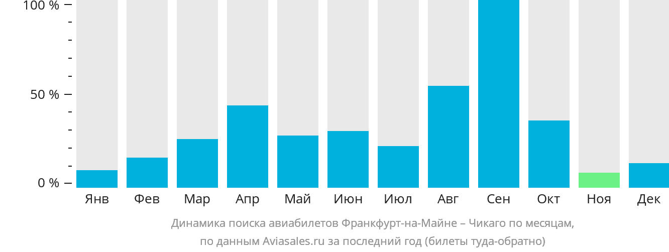 Динамика поиска авиабилетов из Франкфурта-на-Майне в Чикаго по месяцам