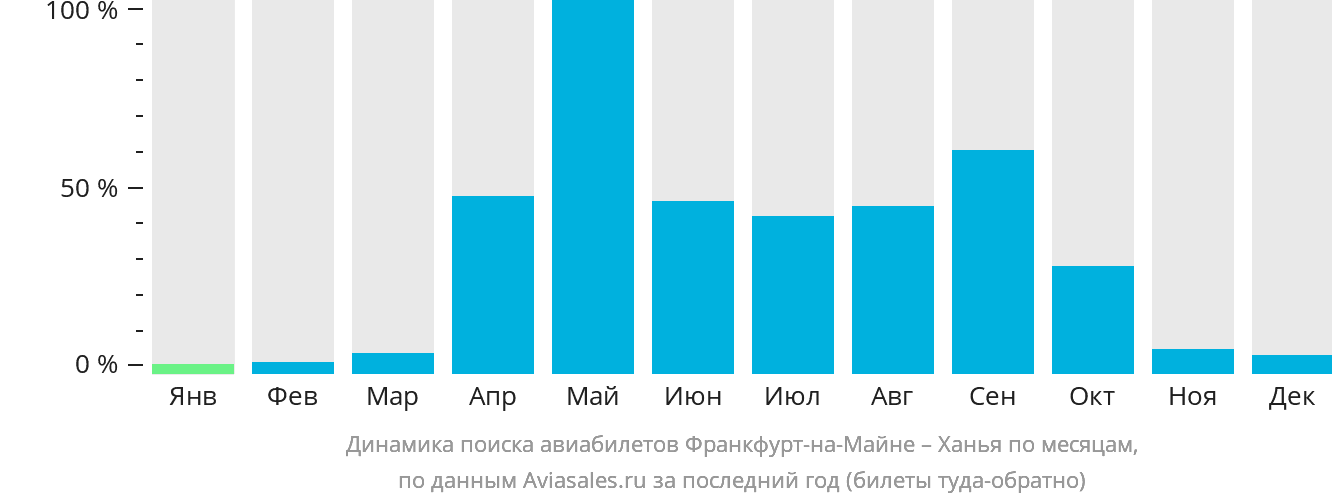 Динамика поиска авиабилетов из Франкфурта-на-Майне в Ханью по месяцам