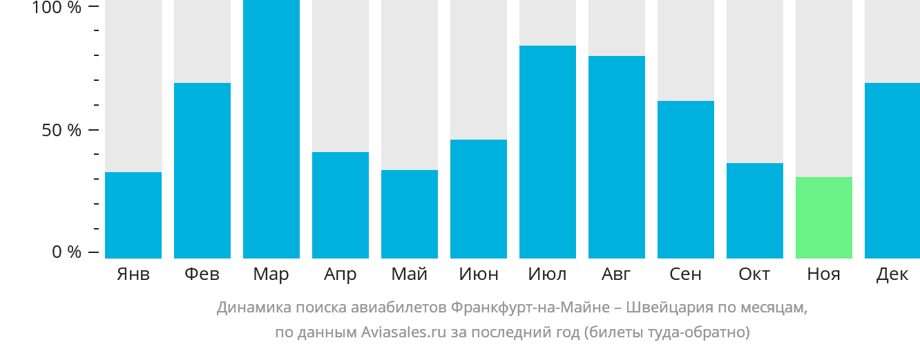 Динамика поиска авиабилетов из Франкфурта-на-Майне в Швейцарию по месяцам