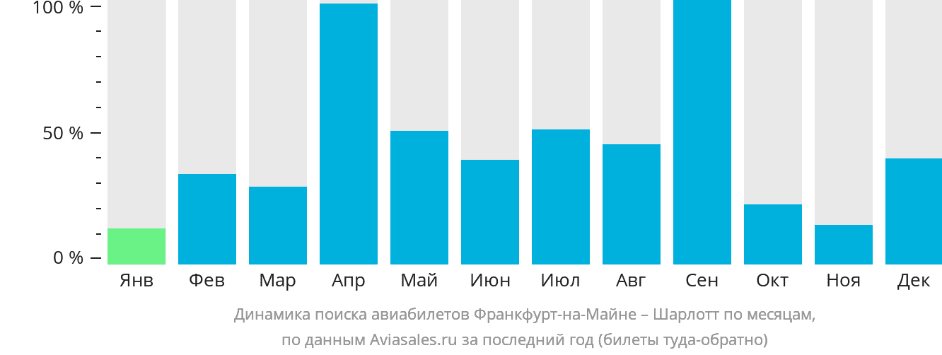 Динамика поиска авиабилетов из Франкфурта-на-Майне в Шарлотт по месяцам