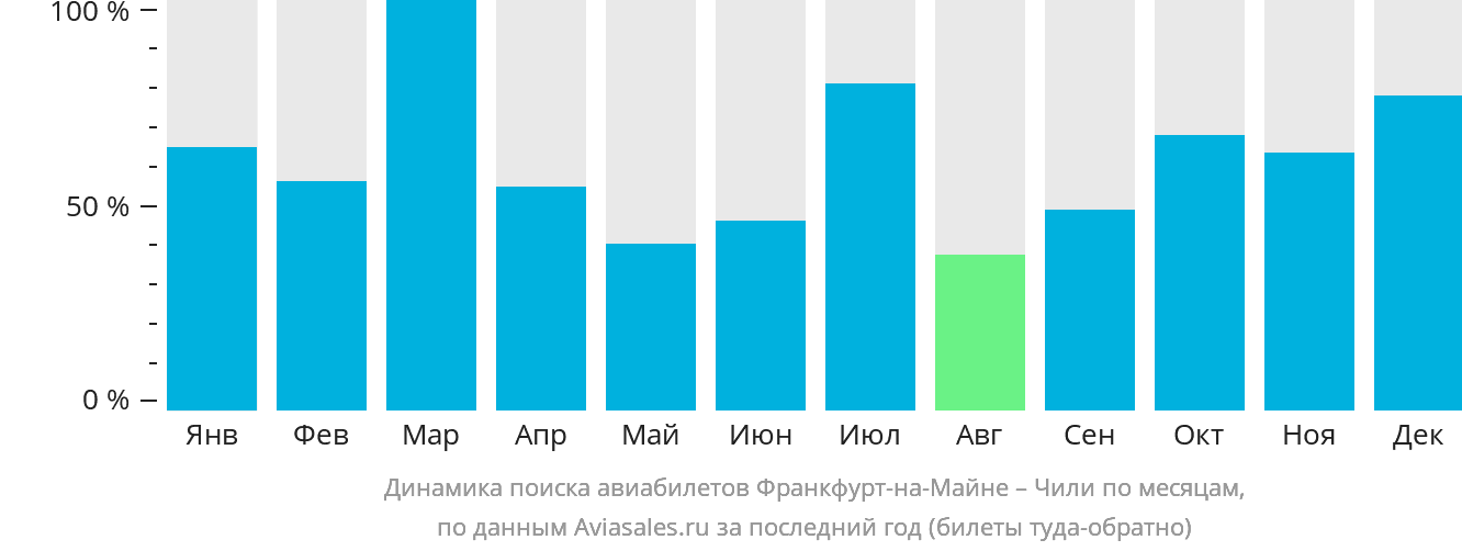 Динамика поиска авиабилетов из Франкфурта-на-Майне в Чили по месяцам
