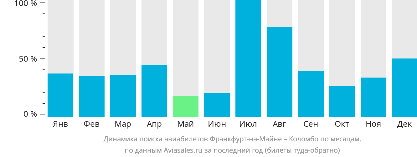 Динамика поиска авиабилетов из Франкфурта-на-Майне в Коломбо по месяцам