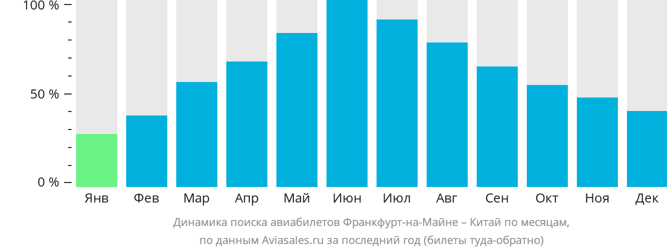 Динамика поиска авиабилетов из Франкфурта-на-Майне в Китай по месяцам