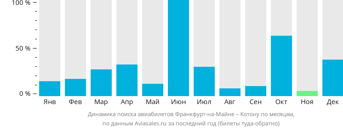 Динамика поиска авиабилетов из Франкфурта-на-Майне в Котону по месяцам