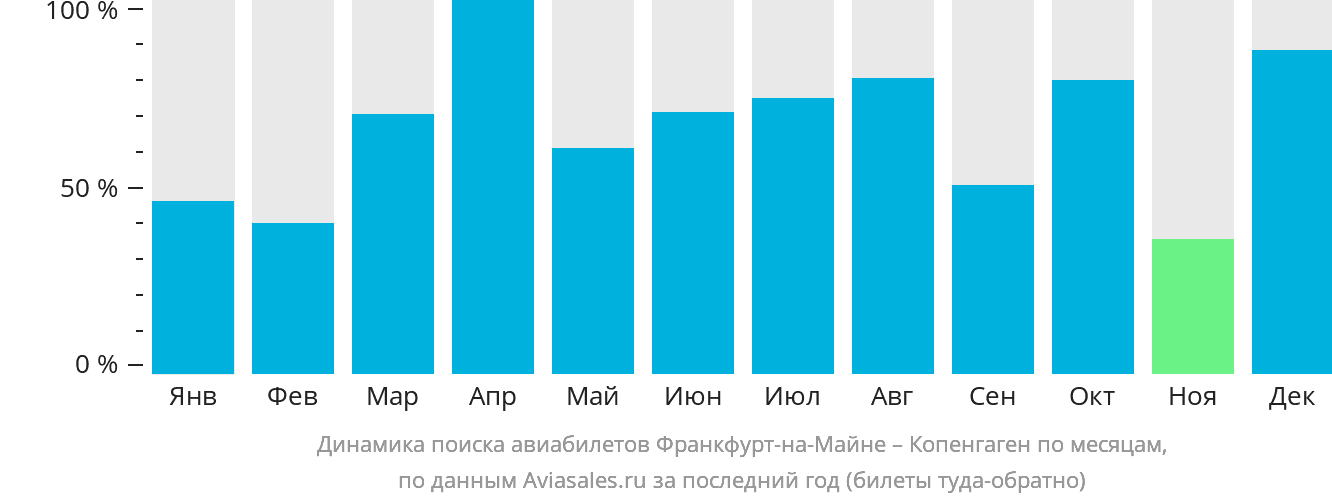 Динамика поиска авиабилетов из Франкфурта-на-Майне в Копенгаген по месяцам