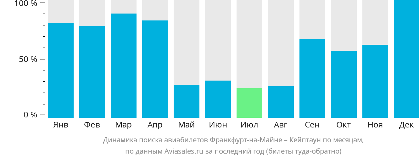 Динамика поиска авиабилетов из Франкфурта-на-Майне в Кейптаун по месяцам