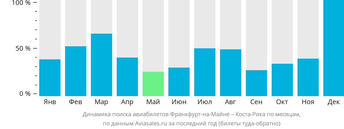 Динамика поиска авиабилетов из Франкфурта-на-Майне в Коста-Рику по месяцам