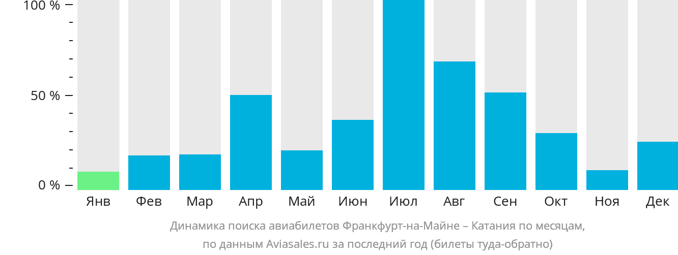 Динамика поиска авиабилетов из Франкфурта-на-Майне в Катанию по месяцам