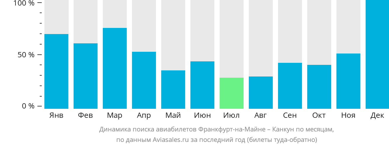 Динамика поиска авиабилетов из Франкфурта-на-Майне в Канкун по месяцам