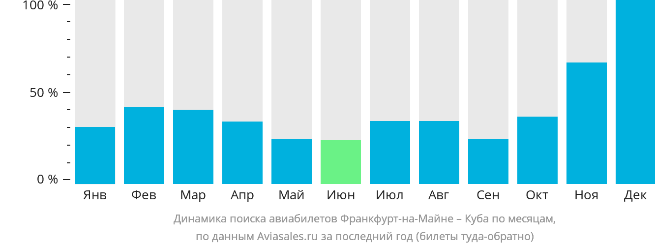 Динамика поиска авиабилетов из Франкфурта-на-Майне на Кубу по месяцам