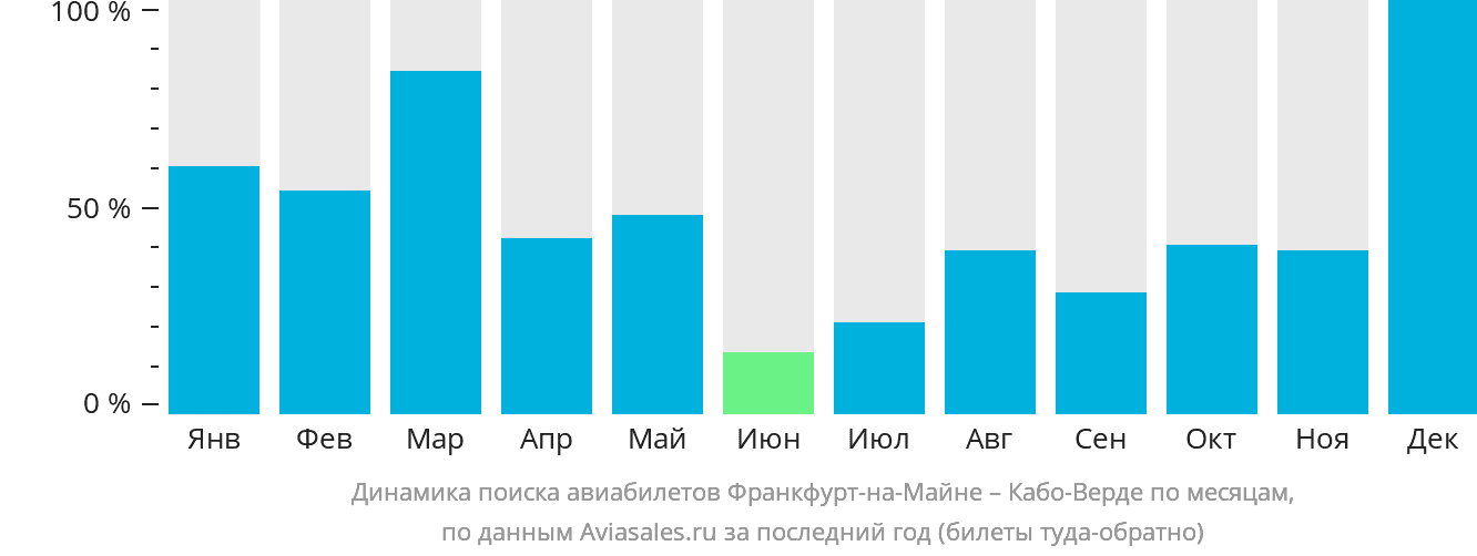 Динамика поиска авиабилетов из Франкфурта-на-Майне на Кабо-Верде по месяцам
