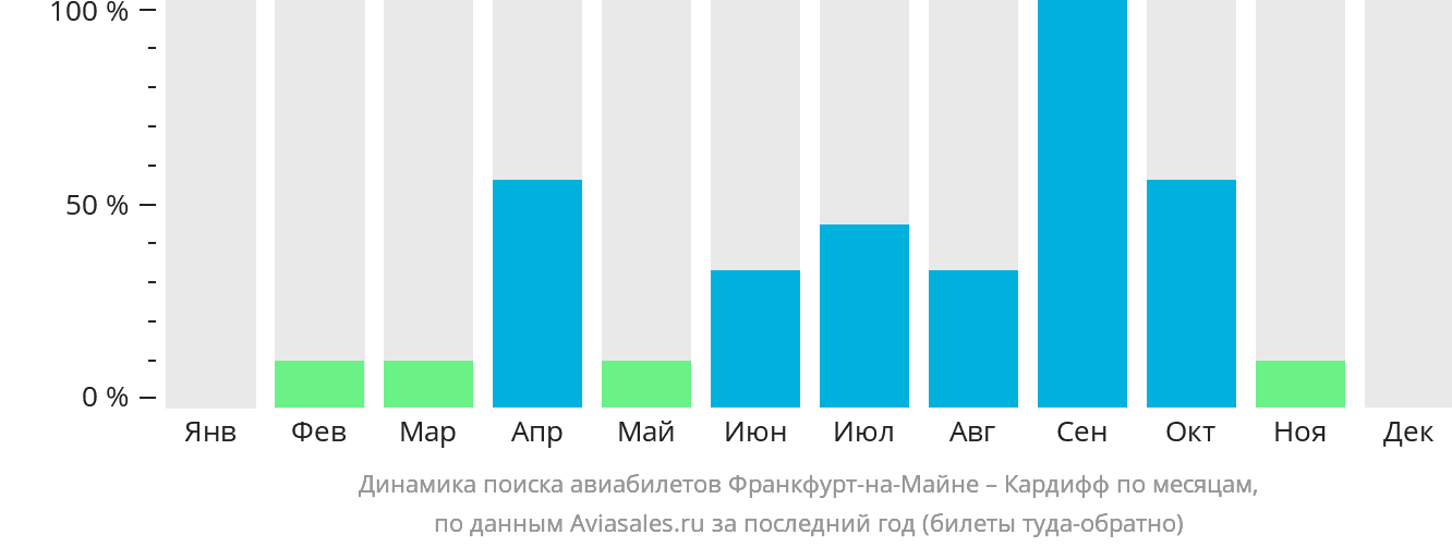 Динамика поиска авиабилетов из Франкфурта-на-Майне в Кардифф по месяцам