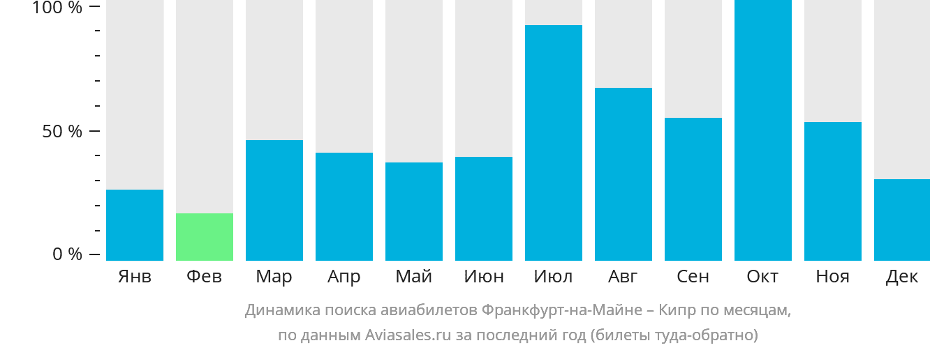 Динамика поиска авиабилетов из Франкфурта-на-Майне на Кипр по месяцам
