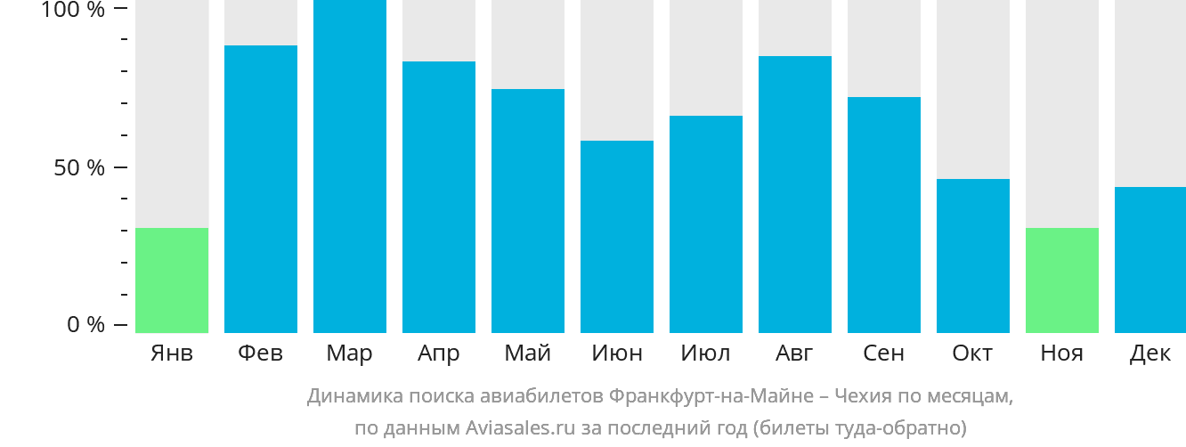 Динамика поиска авиабилетов из Франкфурта-на-Майне в Чехию по месяцам
