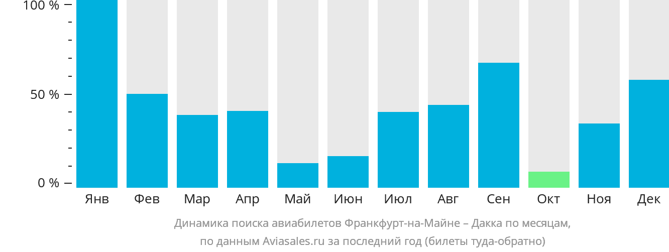 Динамика поиска авиабилетов из Франкфурта-на-Майне в Дакку по месяцам
