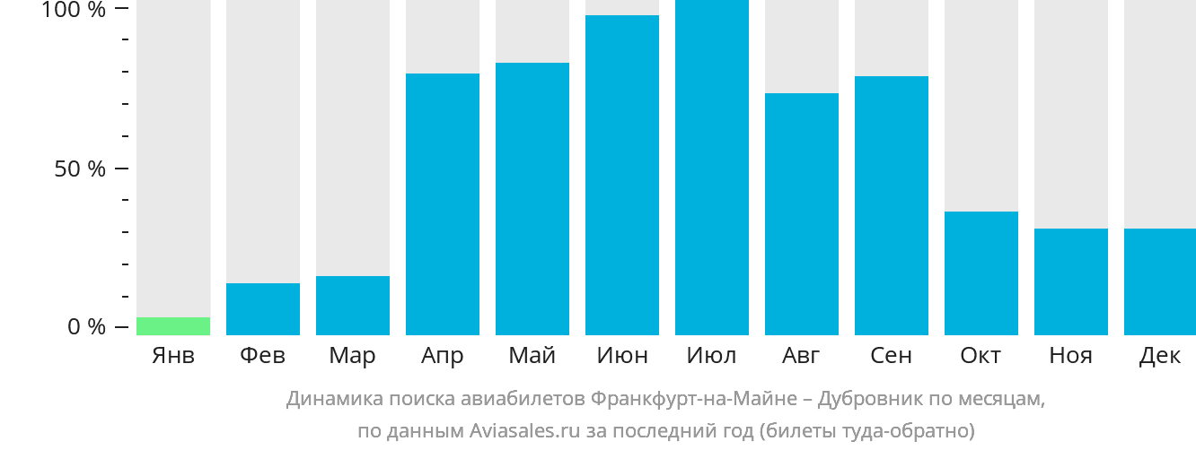 Динамика поиска авиабилетов из Франкфурта-на-Майне в Дубровник по месяцам