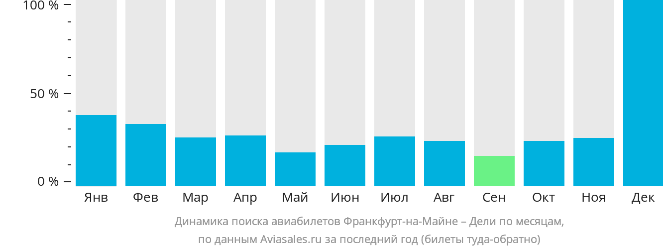 Динамика поиска авиабилетов из Франкфурта-на-Майне в Дели по месяцам