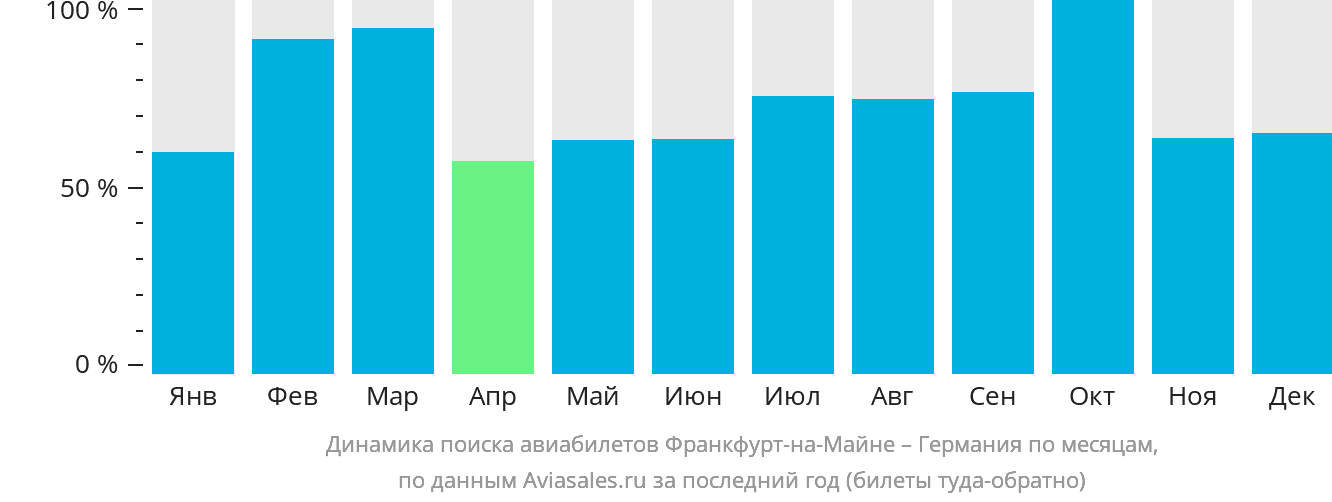 Динамика поиска авиабилетов из Франкфурта-на-Майне в Германию по месяцам