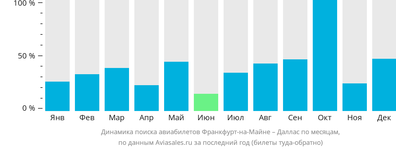 Динамика поиска авиабилетов из Франкфурта-на-Майне в Даллас по месяцам