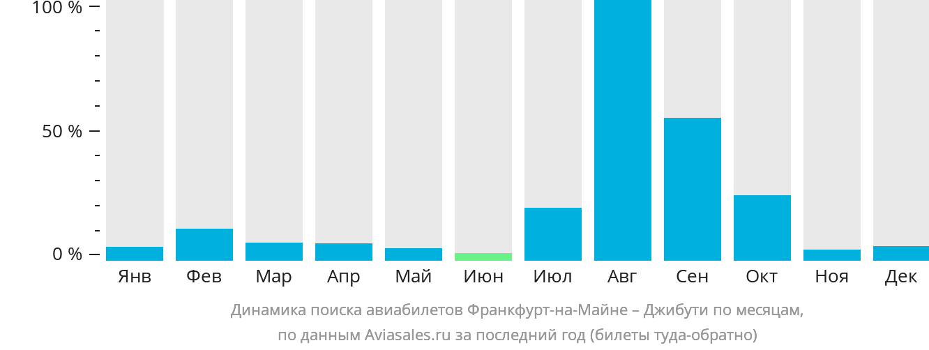 Динамика поиска авиабилетов из Франкфурта-на-Майне в Джибути по месяцам