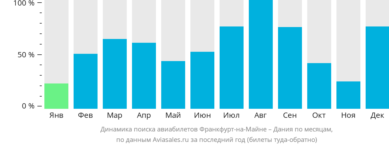 Динамика поиска авиабилетов из Франкфурта-на-Майне в Данию по месяцам
