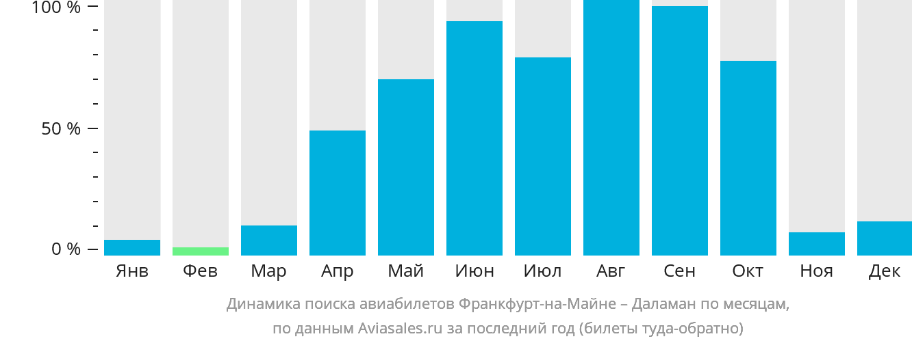 Динамика поиска авиабилетов из Франкфурта-на-Майне в Даламан по месяцам