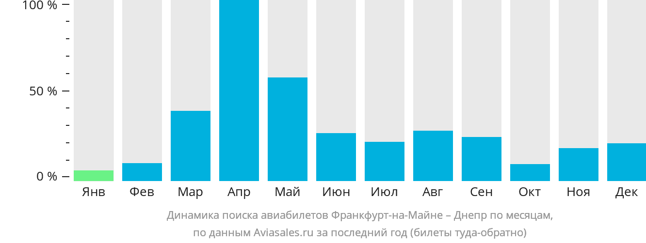 Динамика поиска авиабилетов из Франкфурта-на-Майне в Днепр по месяцам
