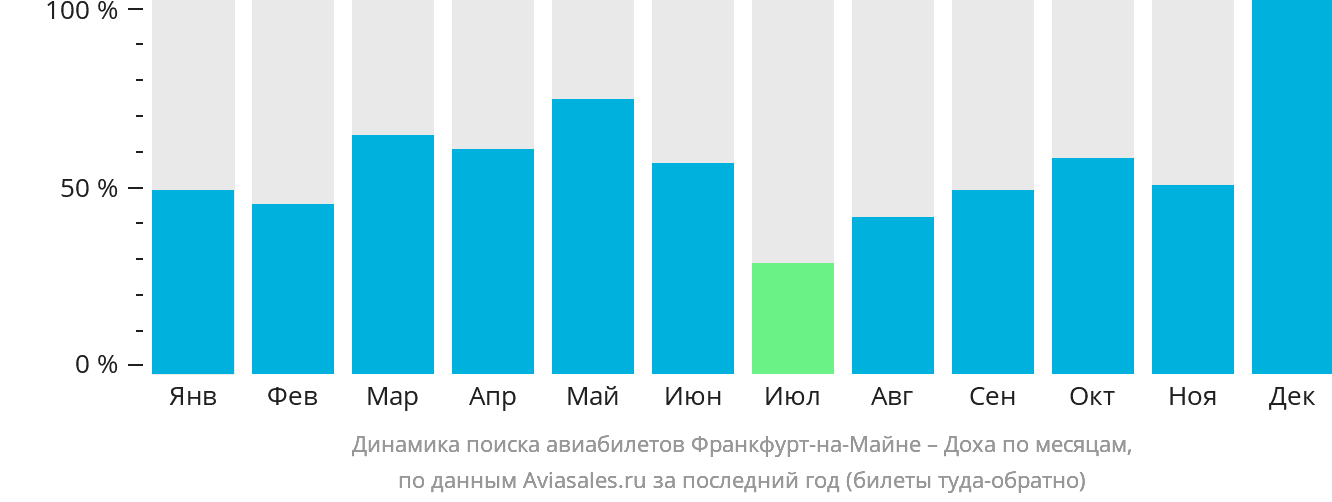Динамика поиска авиабилетов из Франкфурта-на-Майне в Доху по месяцам