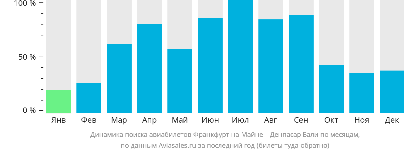Динамика поиска авиабилетов из Франкфурта-на-Майне в Денпасар (Бали) по месяцам