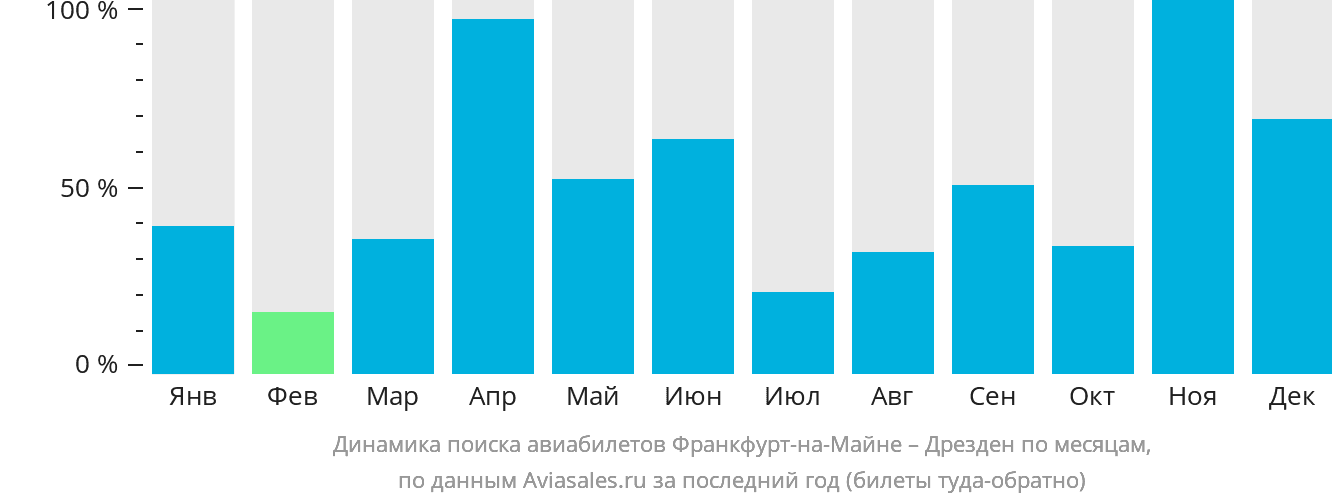 Динамика поиска авиабилетов из Франкфурта-на-Майне в Дрезден по месяцам