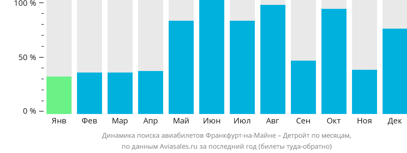 Динамика поиска авиабилетов из Франкфурта-на-Майне в Детройт по месяцам