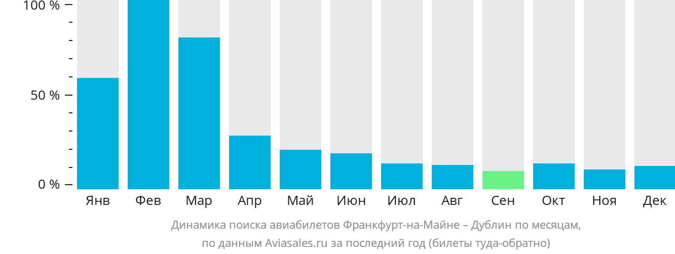 Динамика поиска авиабилетов из Франкфурта-на-Майне в Дублин по месяцам