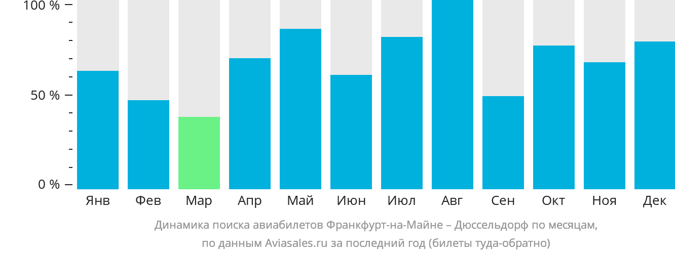 Динамика поиска авиабилетов из Франкфурта-на-Майне в Дюссельдорф по месяцам