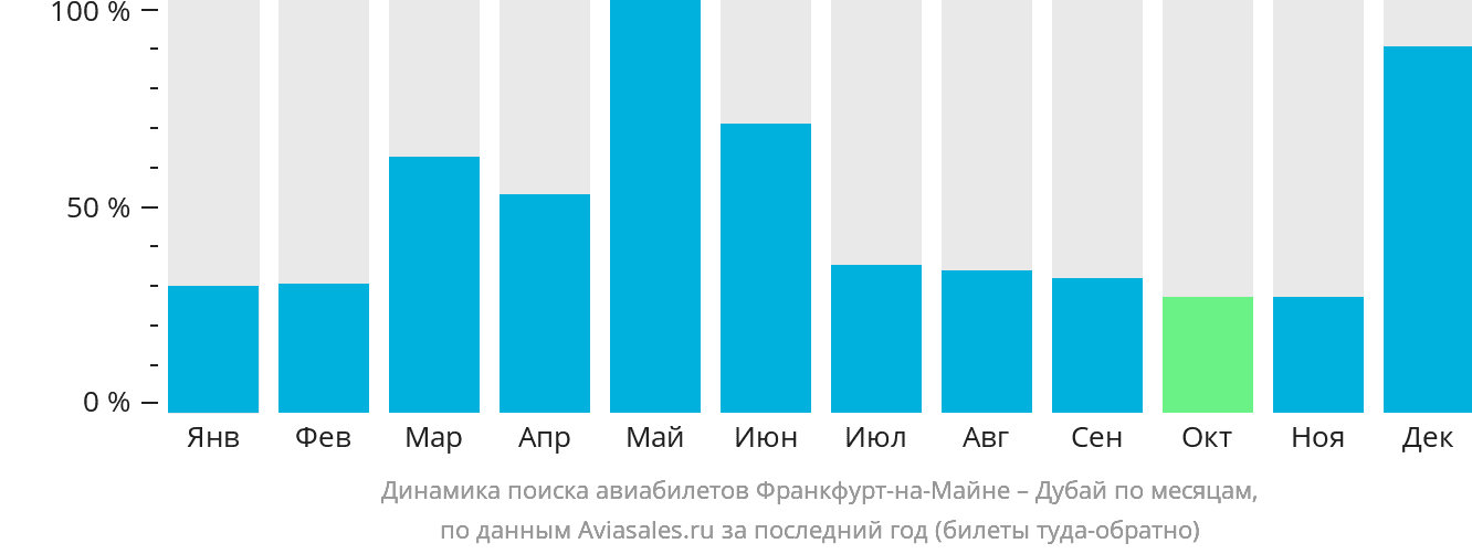 Динамика поиска авиабилетов из Франкфурта-на-Майне в Дубай по месяцам