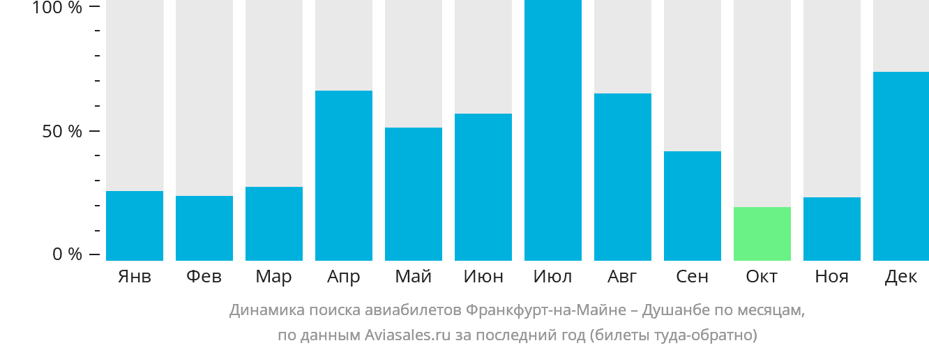 Динамика поиска авиабилетов из Франкфурта-на-Майне в Душанбе по месяцам